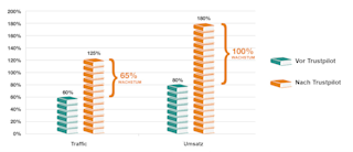 Jährliches Wachstum von Traffic und Umsatz vor und nach Beginn der Zusammenarbeit mit Trustpilot Säulendiagramm - Jährliches Wachstum von Traffic und Umsatz vor und nach Beginn der Zusammenarbeit mit Trustpilot