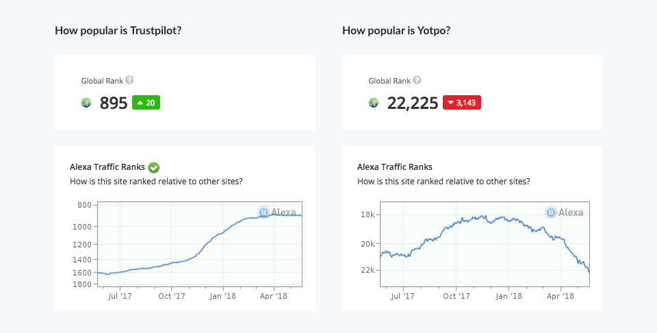 Trustpilot vs. Yotpo: Alexa rank Trustpilot vs. Yotpo: Alexa rank