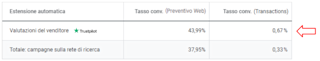 Il raddoppio del tasso di conversione di Evvai.com grazie a Trustpilot Immagine che mostra l'aumento delle conversioni di Evvai con Trustpilot