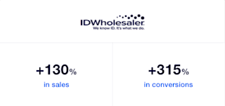 ID Wholesaler saw a 130% increase in conversions after displaying reviews on their site. Website