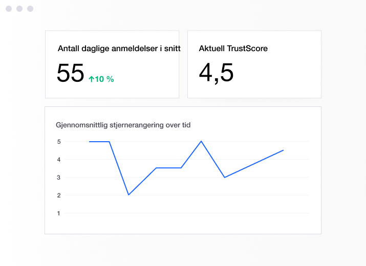 Illustration of a Trustpilot dashboard showing TrustScore and increase in reviews NO - Sentiment Analysis-min