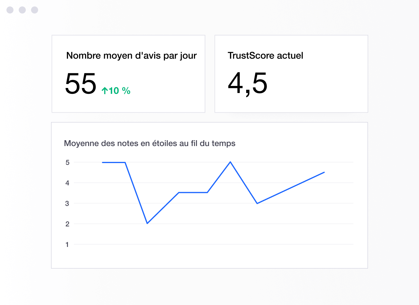Illustration of a Trustpilot dashboard showing TrustScore and increase in reviews FR - Sentiment Analysis