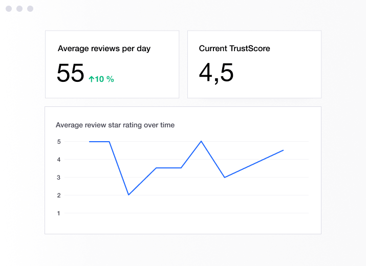 Illustration of a Trustpilot dashboard showing TrustScore and increase in reviews ES - Sentiment Analysis-min