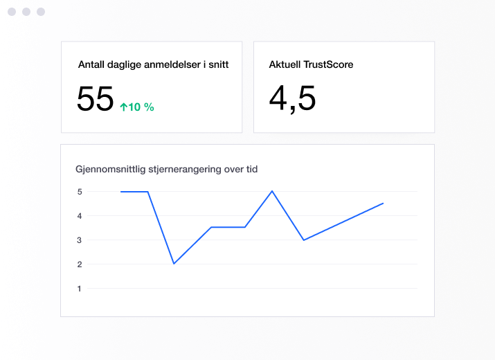 Illustration of a Trustpilot dashboard showing TrustScore and increase in reviews NO - Sentiment Analysis-min