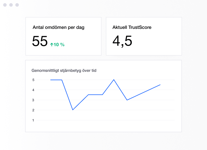 Illustration of a Trustpilot dashboard showing TrustScore and increase in reviews SE - Sentiment Analysis-min