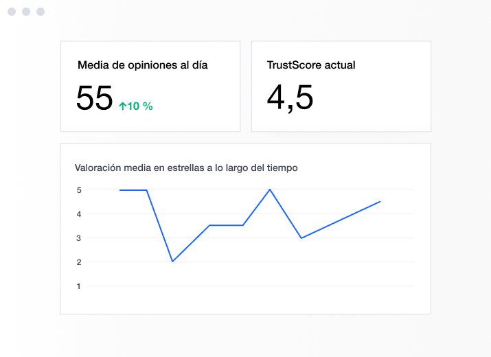 Illustration of a Trustpilot dashboard showing TrustScore and increase in reviews ES - Sentiment Analysis-min