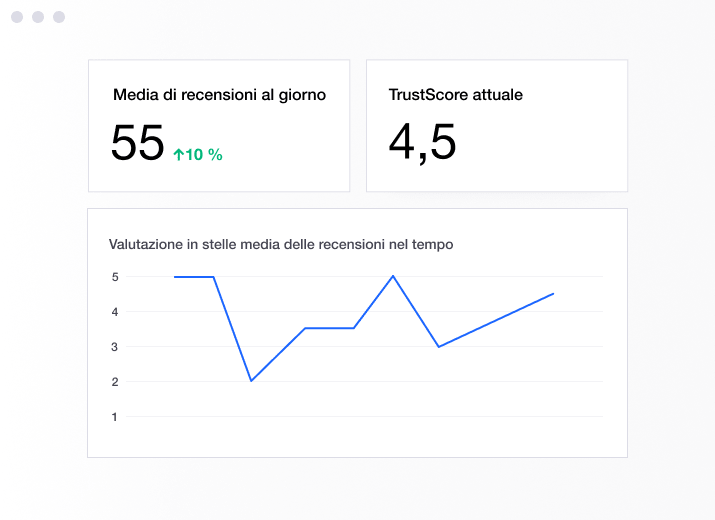 Illustration of a Trustpilot dashboard showing TrustScore and increase in reviews IT - Sentiment Analysis-min