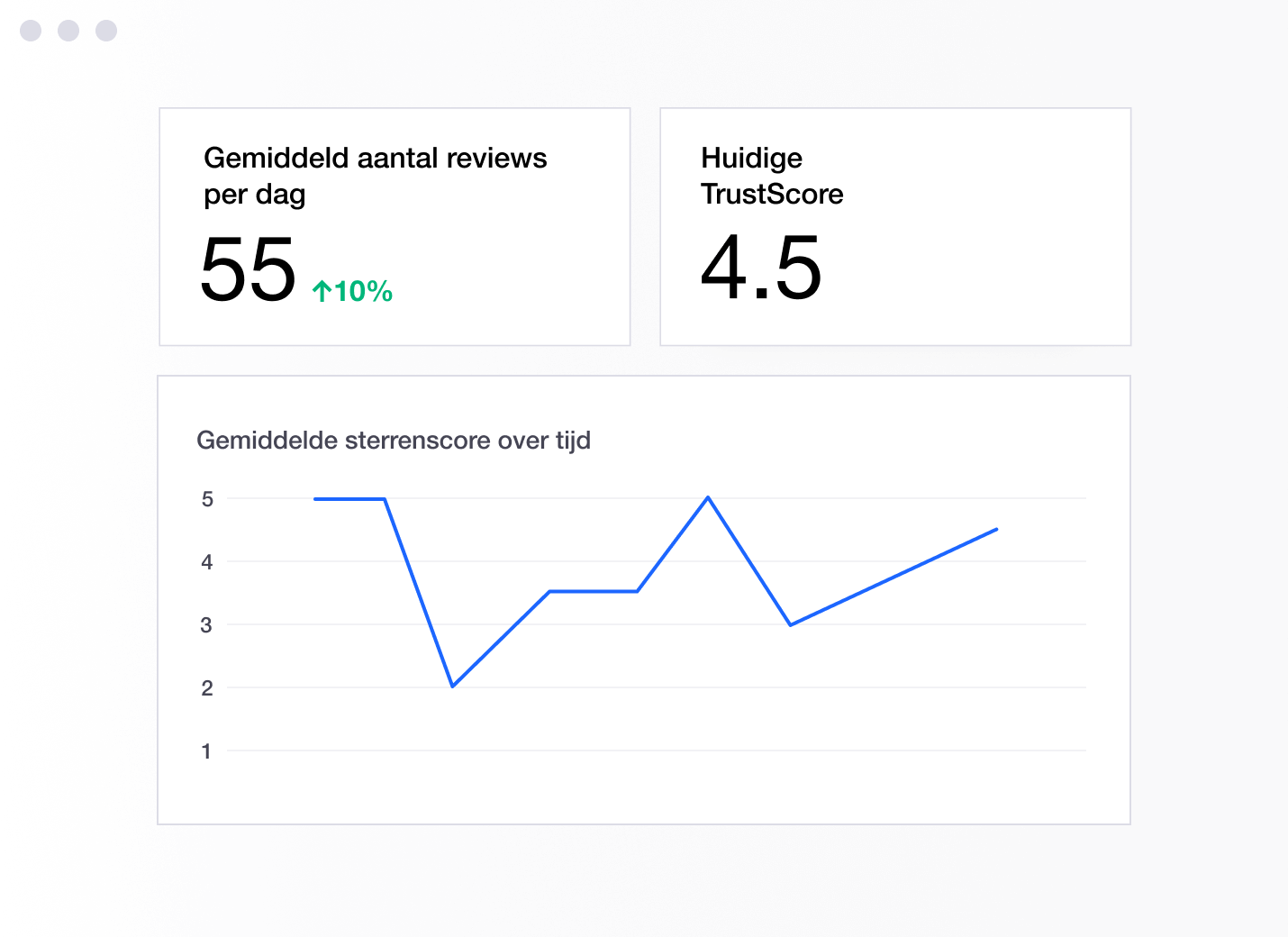 Illustration of a Trustpilot dashboard showing TrustScore and increase in reviews NL - Sentiment Analysis