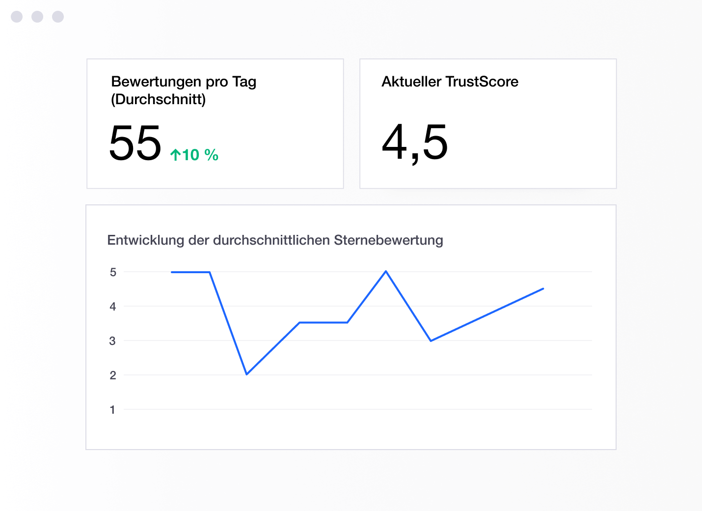 Illustration of a Trustpilot dashboard showing TrustScore and increase in reviews DE - Sentiment Analysis