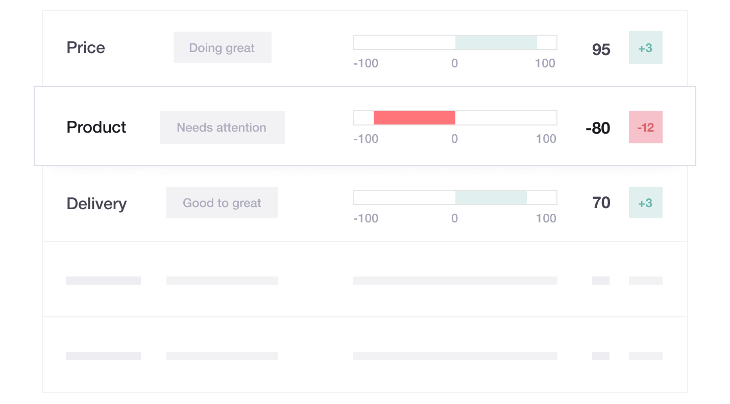 Illustration of Industry Topics in Trustpilot's Review Insights tool Industry Topics in Trustpilot's Review Insights tool