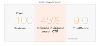 LensDirect key achievements LensDirect key achievements