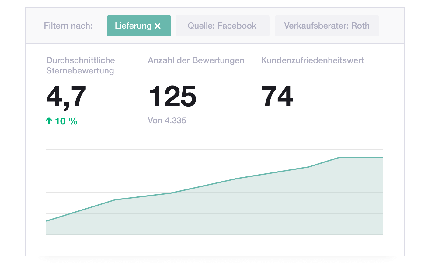 Illustration of Trustpilot's tagging dashboard showing evolution in Trustpilot star ratings, number of reviews and customer satisfaction over time regarding delivery DE - Tagging dashbord