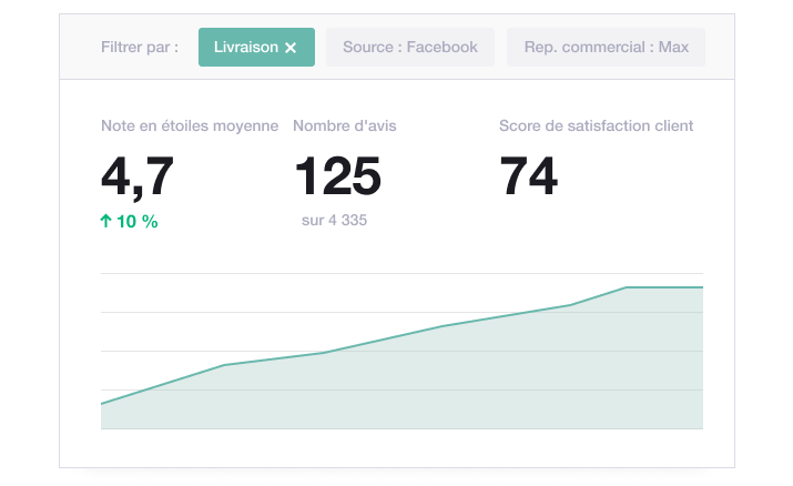 Illustration of Trustpilot's tagging dashboard showing evolution in Trustpilot star ratings, number of reviews and customer satisfaction over time regarding delivery FR - Tagging dashbord