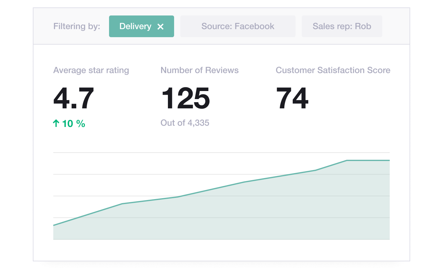 Illustration of Trustpilot's tagging dashboard showing evolution in Trustpilot star ratings, number of reviews and customer satisfaction over time regarding delivery Trustpilot's tagging dashboard