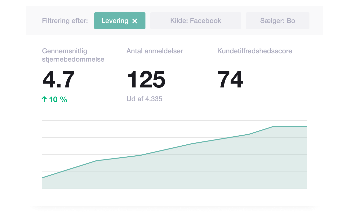 Illustration of Trustpilot's tagging dashboard showing evolution in Trustpilot star ratings, number of reviews and customer satisfaction over time regarding delivery DK - Tagging dashbord