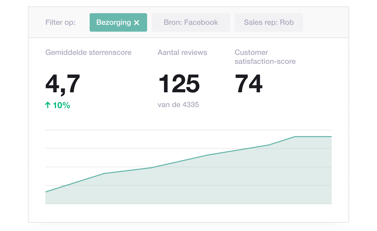 Illustration of Trustpilot's tagging dashboard showing evolution in Trustpilot star ratings, number of reviews and customer satisfaction over time regarding delivery NL - Tagging dashbord