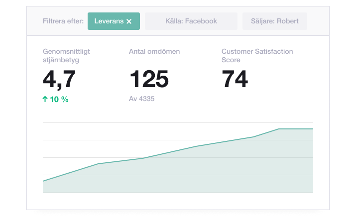 Illustration of Trustpilot's tagging dashboard showing evolution in Trustpilot star ratings, number of reviews and customer satisfaction over time regarding delivery SE - Tagging dashbord
