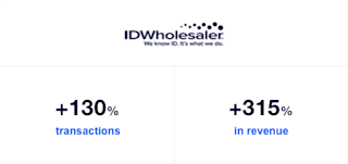 ID Wholesaler saw a 130% increase in conversions after displaying reviews on their site. ID Wholesaler