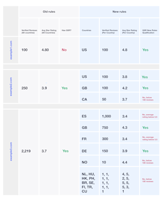 Trustpilot research and findings Google seller ratings 2018