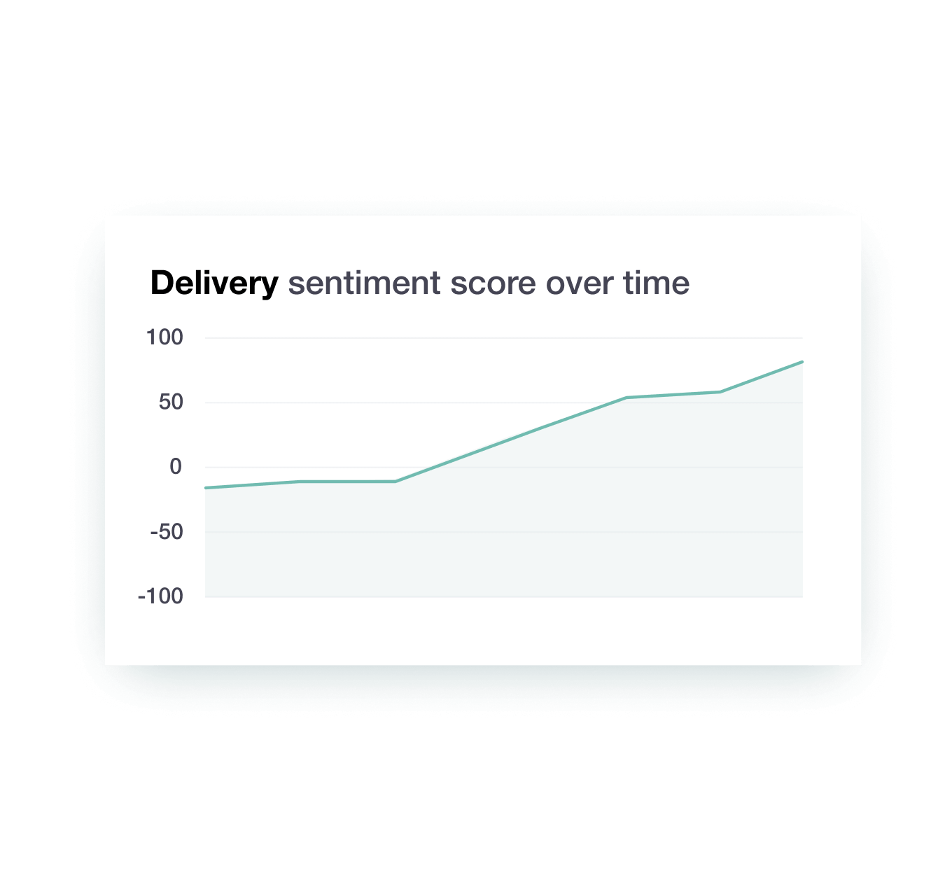 Illustration of Trustpilot review insights showing evolution in Trustpilot ratings over time Trutpilot Review Insights