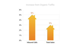 Vivint - Increase from organic traffic Vivint - Increase from organic traffic