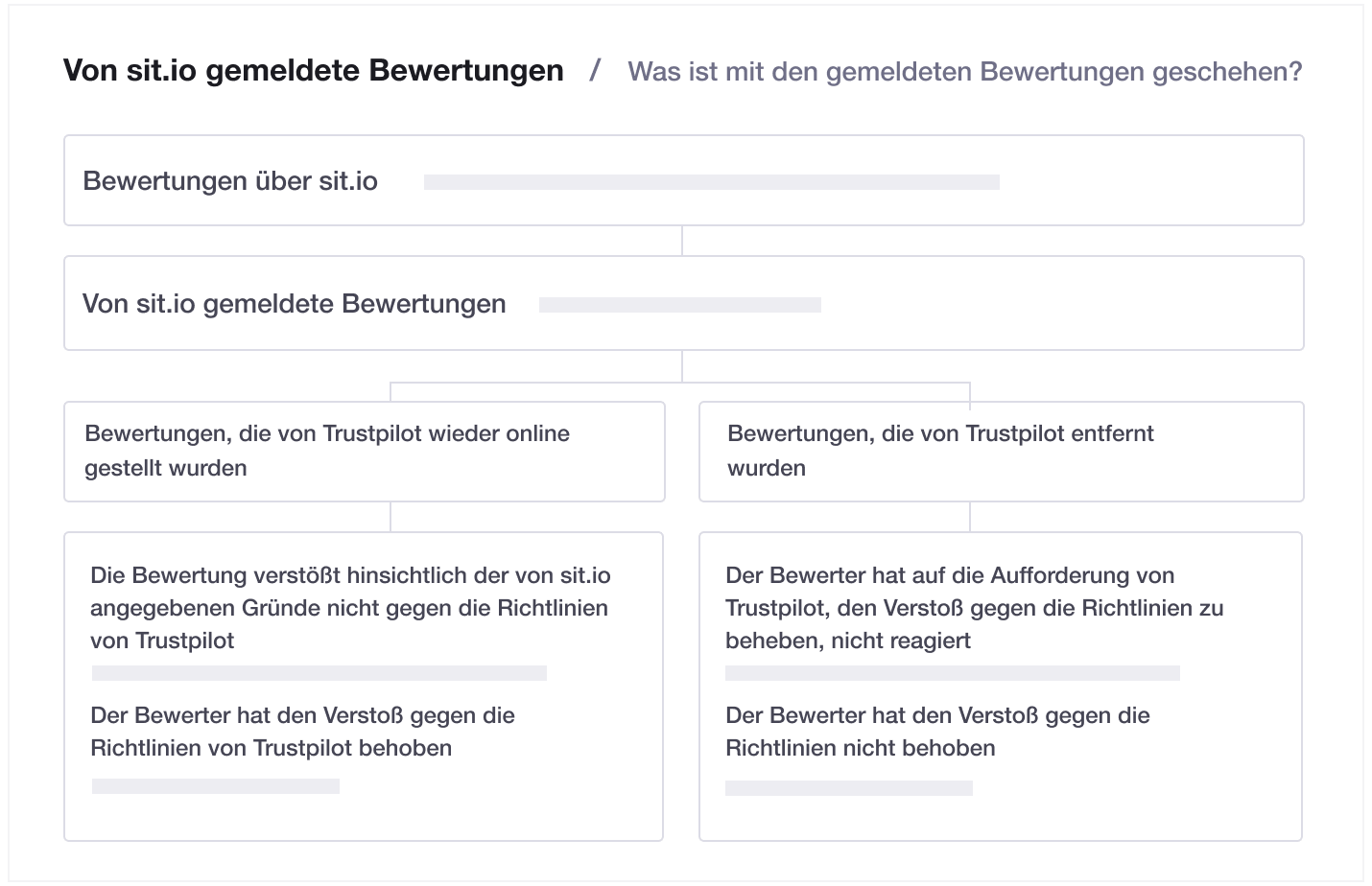 Illustration of Trustpilot's transparent flagging feature DE - Transparent flagging