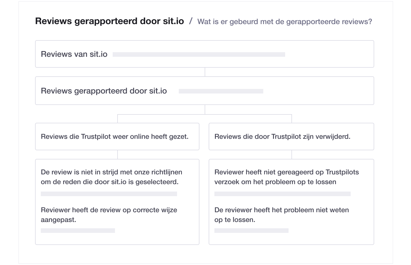 Illustration of Trustpilot's transparent flagging feature NL - Transparent flagging