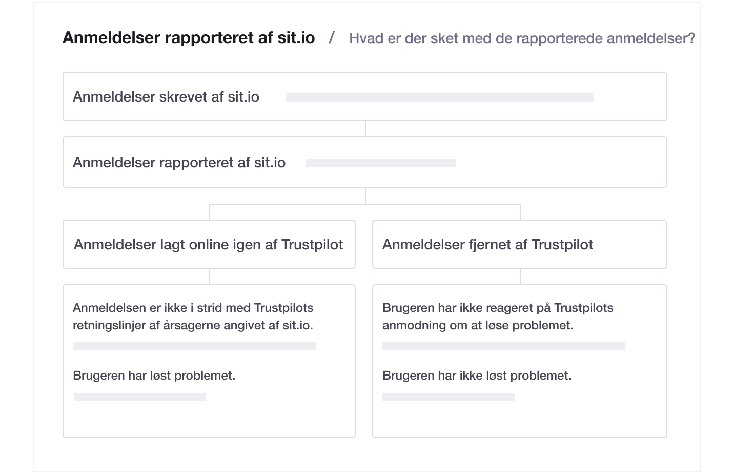 Illustration of Trustpilot's transparent flagging feature DK - Transparent flagging