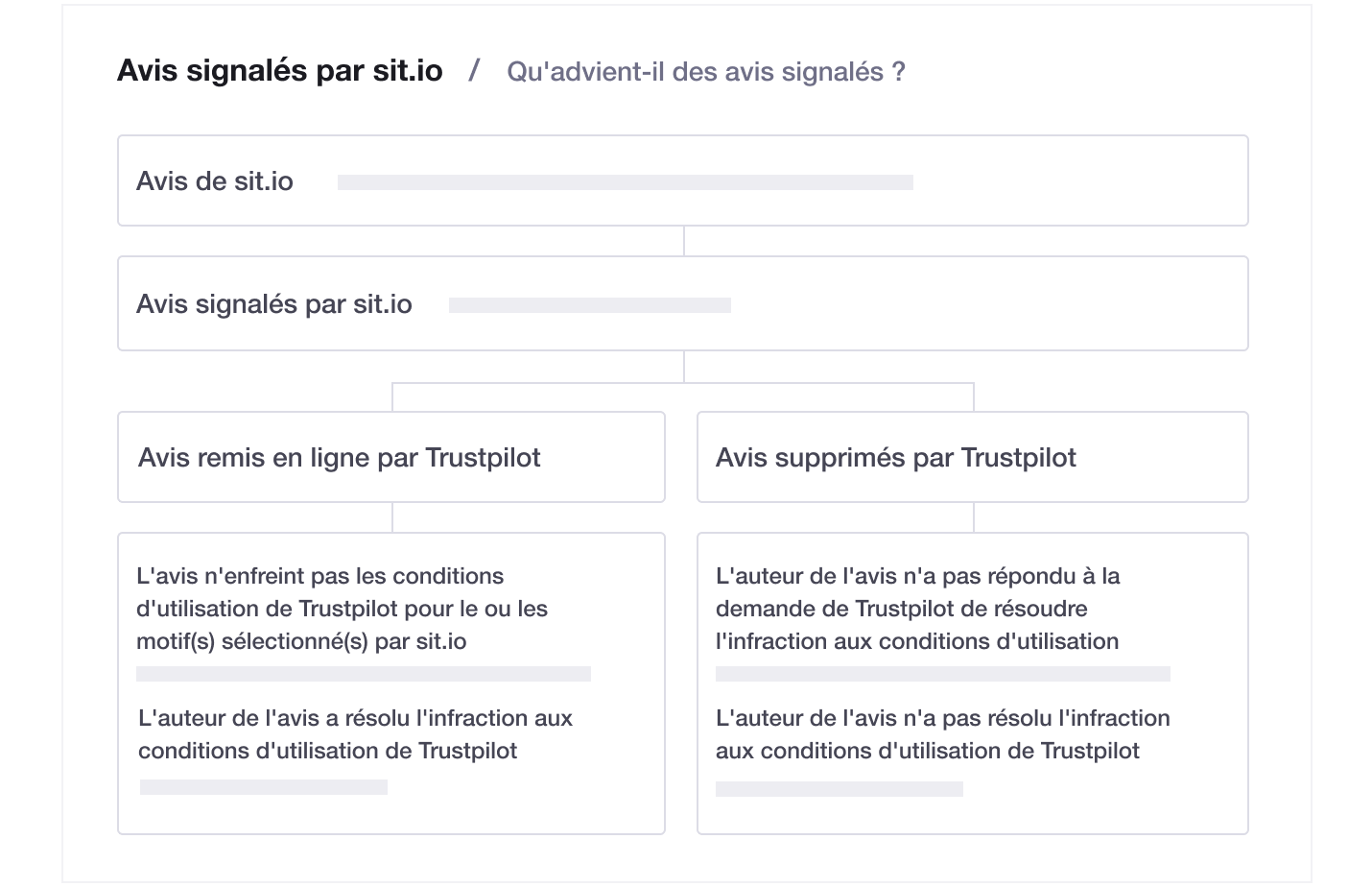 Illustration of Trustpilot's transparent flagging feature FR - Transparent flagging