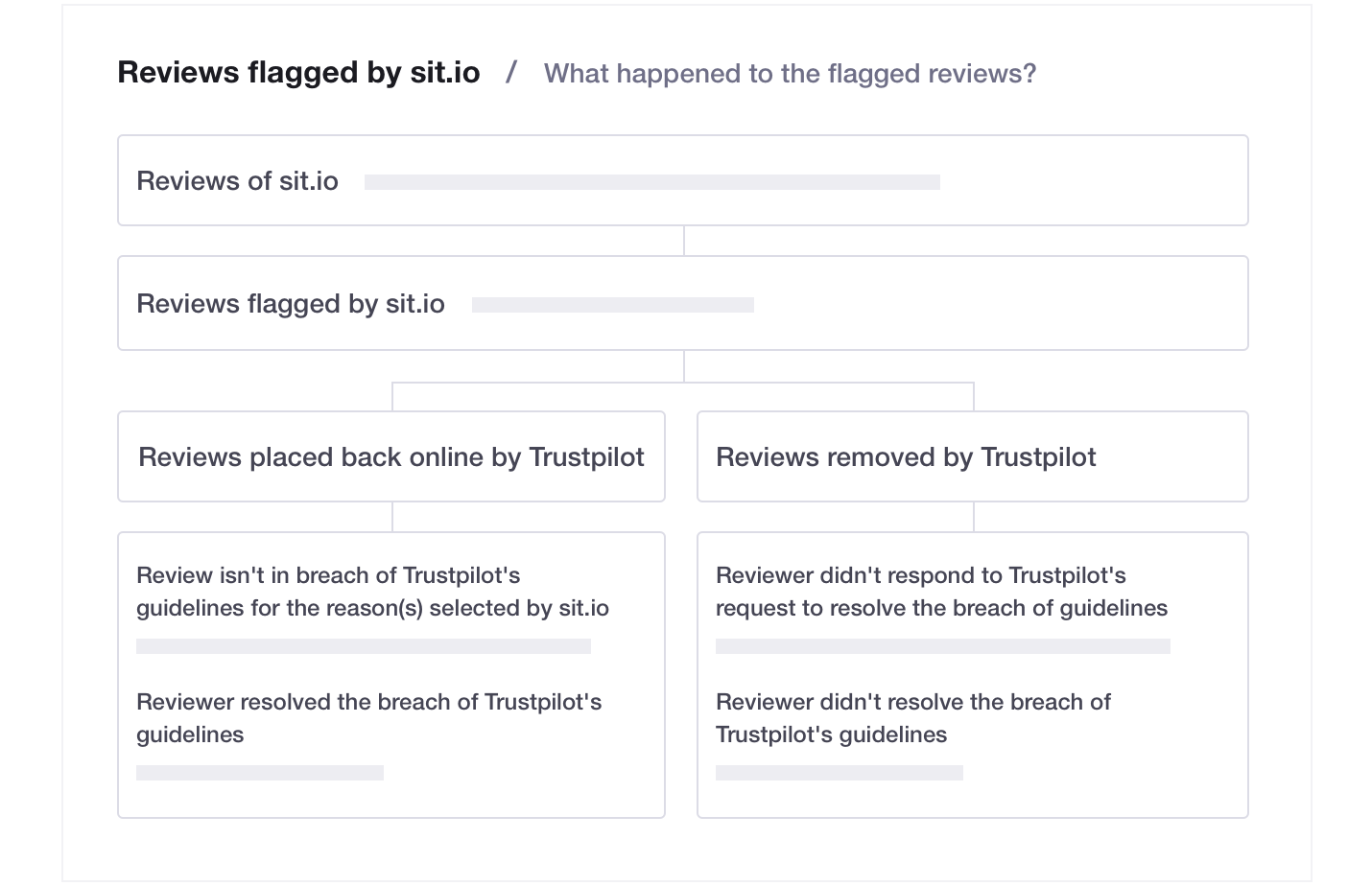 Illustration of Trustpilot's transparent flagging feature Trustpilot's transparent flagging feature