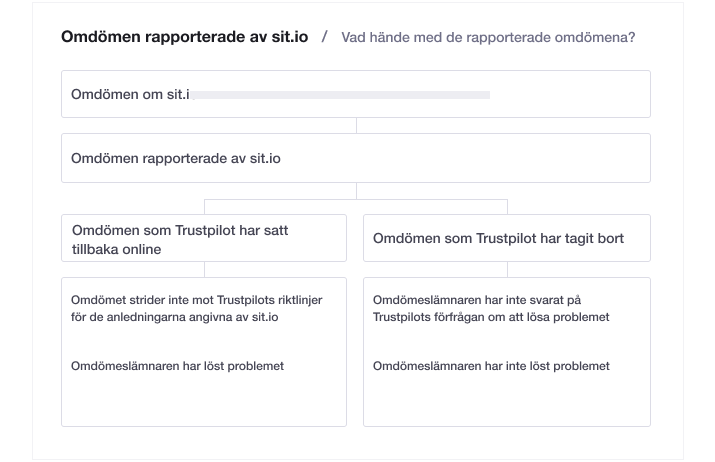 Illustration of Trustpilot's transparent flagging feature SE - Transparent flagging