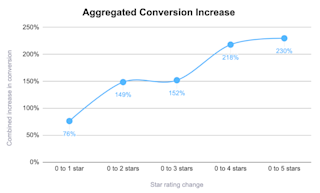 AnnSummers Product Reviews Aggregated Conversion Increase AnnSummers Product Reviews Aggregated Conversion Increase