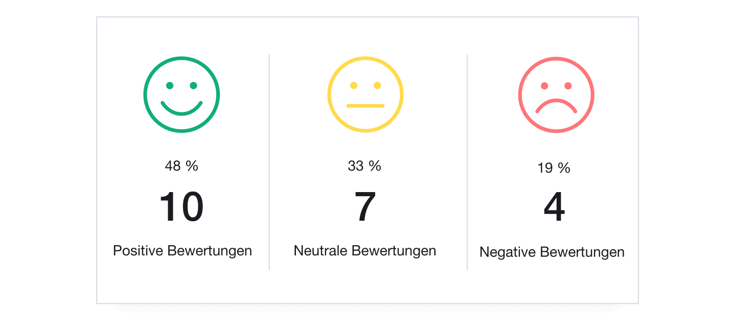 Illustration of Trustpilot Analytics showing positive, neutral and negative reviews received DE - Trustpilot Analytics