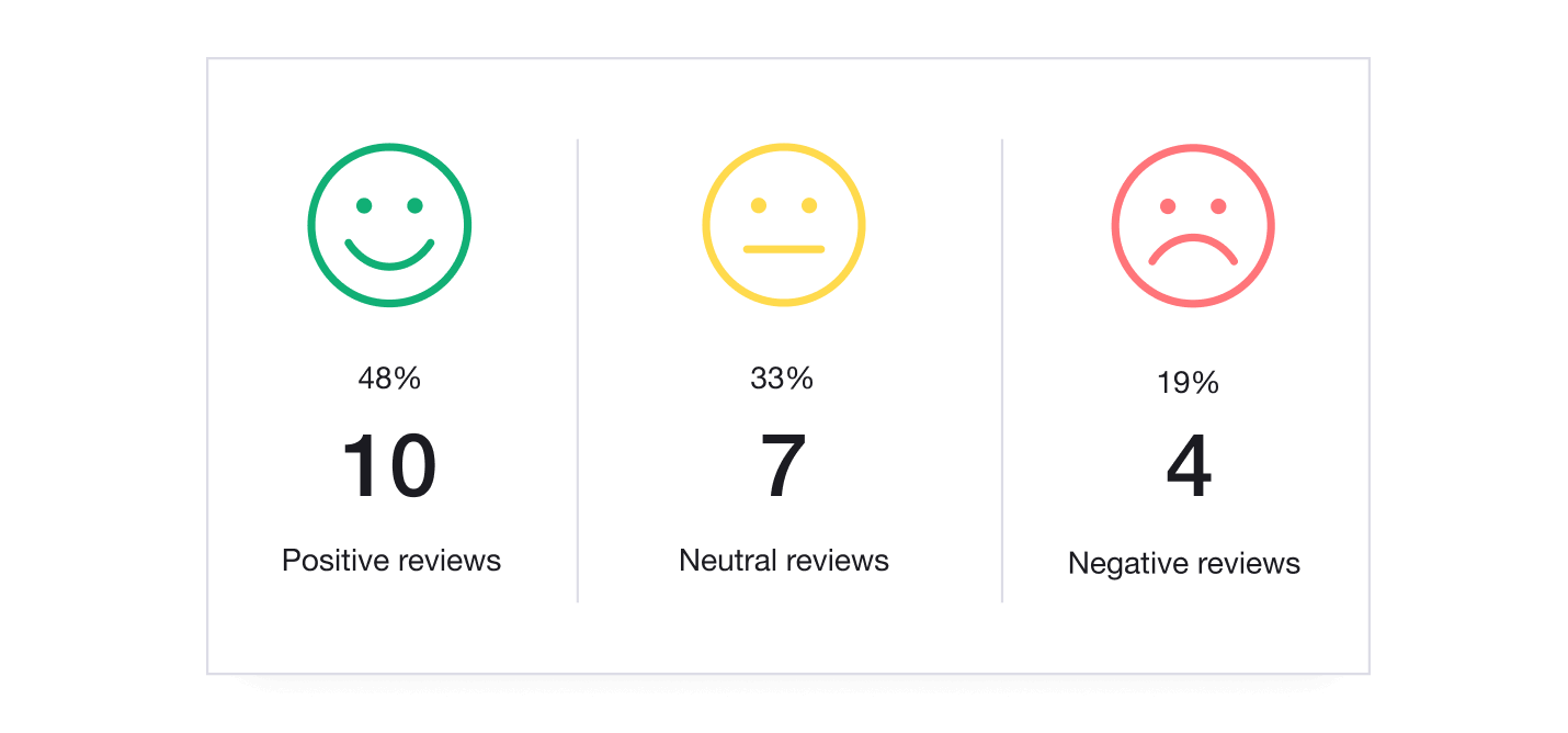 Illustration of Trustpilot Analytics showing positive, neutral and negative reviews received Trustpilot Analytics dashboard