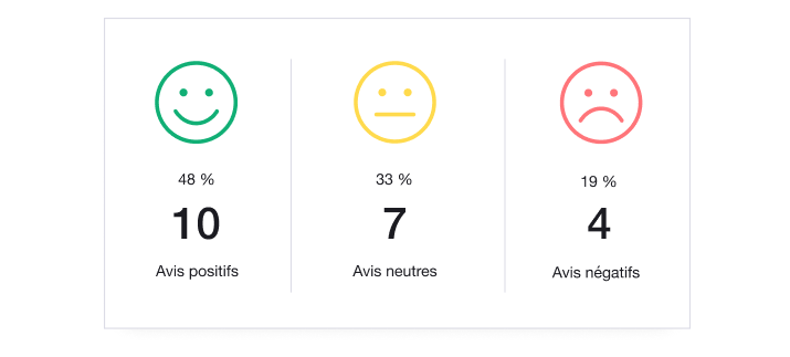 Illustration of Trustpilot Analytics showing positive, neutral and negative reviews received FR - Trustpilot Analytics