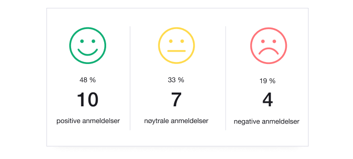 Illustration of Trustpilot Analytics showing positive, neutral and negative reviews received NO - Trustpilot Analytics-min