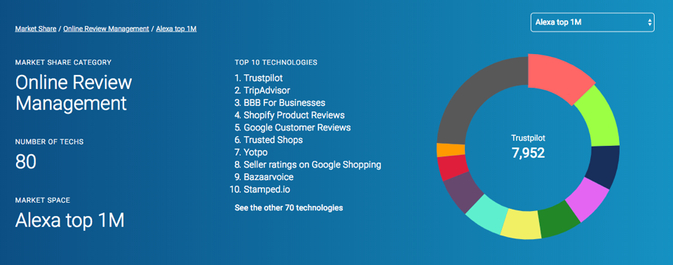 Trustpilot vs. Yotpo in Datanyze Trustpilot vs. Yotpo in Datanyze