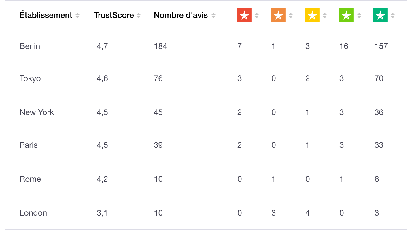 Local reviews dashboard - Trustpilot Location Reviews FR – Review dashboard