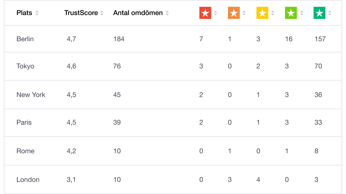 Local reviews dashboard - Trustpilot Location Reviews SE – Review dashboard