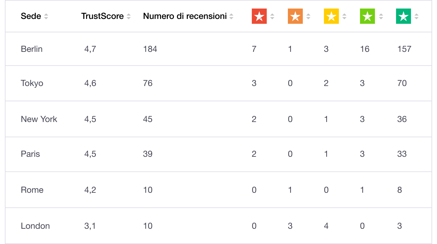 Local reviews dashboard - Trustpilot Location Reviews IT – Review dashboard