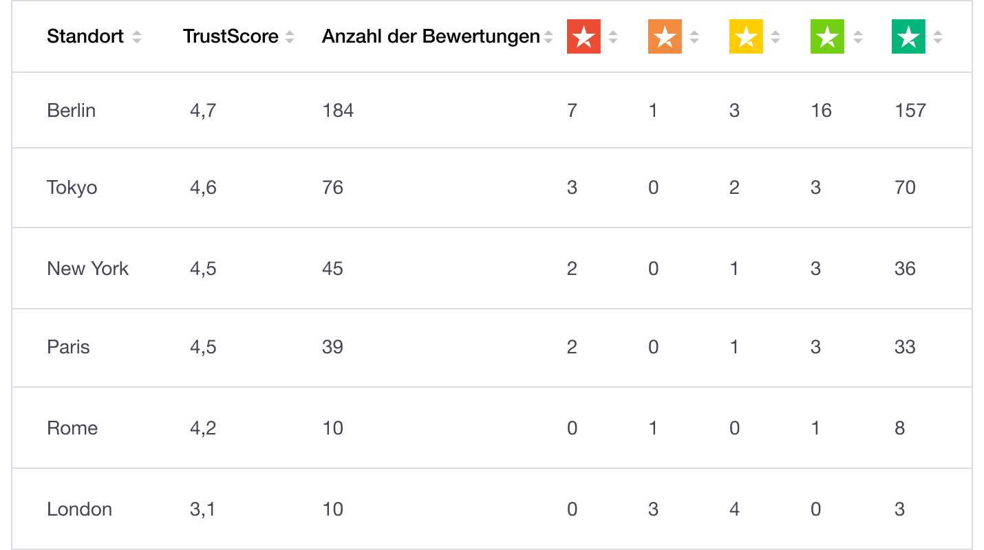 Local reviews dashboard - Trustpilot Location Reviews DE – Review dashboard