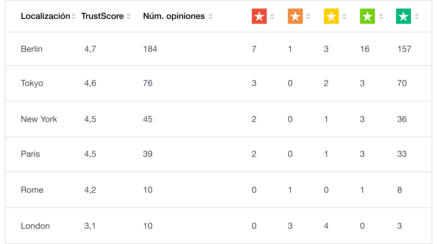 Local reviews dashboard - Trustpilot Location Reviews ES – Review dashboard