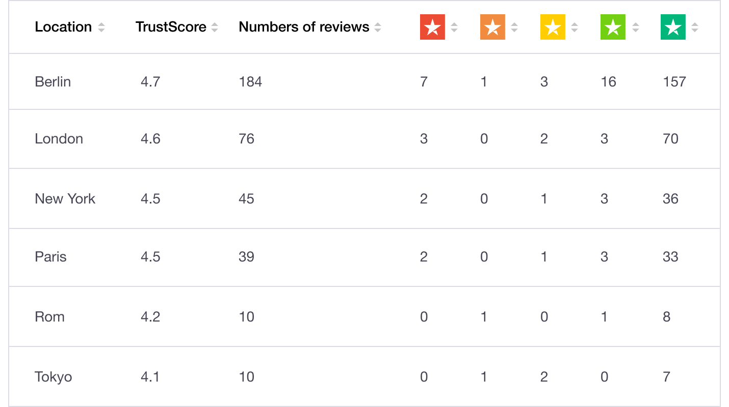 Local reviews dashboard - Trustpilot Location Reviews Trustpilot Location Review dashboard
