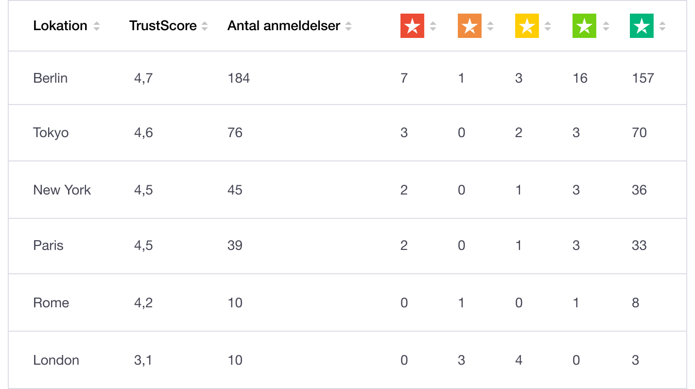 Local reviews dashboard - Trustpilot Location Reviews DK – Review dashboard