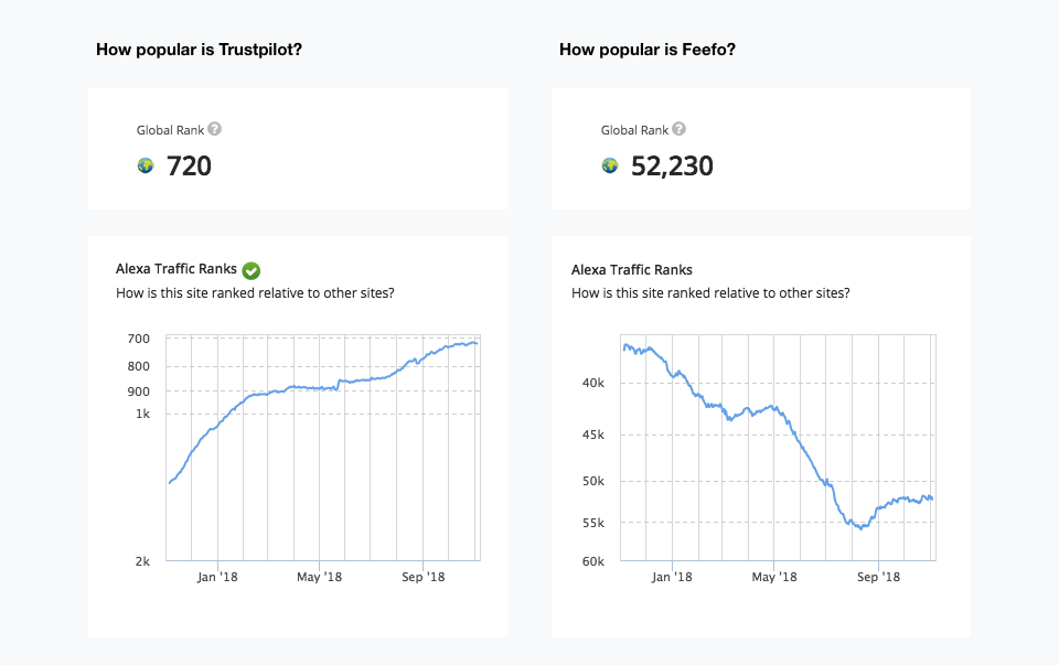 trustpilot-vs-feefo-alexa-rank-2018