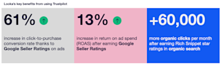 Looka's business statistics from using Trustpilot Looka's Key Benefits from Using Trustpilot