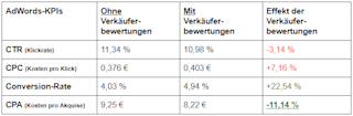 Obwohl die Klickrate innerhalb des Testzeitraums geringfügig sank und die Kosten pro Klick leicht stiegen, brachten die AdWords-Kampagnen von Cykelpartner, ergänzt um Anzeigenerweiterungen mit Google-Verkäuferbewertungen, 22,5 % mehr Conversions ein und reduzierten die Kosten pro gewonnenem Kunden innerhalb der fünf aktiven Kampagnen um durchschnittlich 11 %. Obwohl die Klickrate innerhalb des Testzeitraums geringfügig sank und die Kosten pro Klick leicht stiegen, wurden 22,5 % mehr Conversions erzielt und die Kosten pro gewonnenem Kunden um durchschnittlich 11 % reduziert.