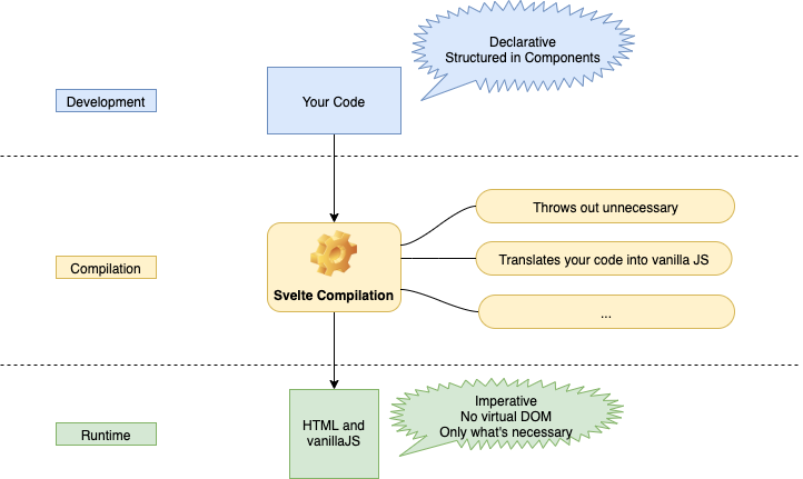 Svelte Architecture