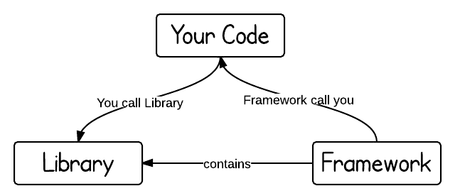 Framework vs Library