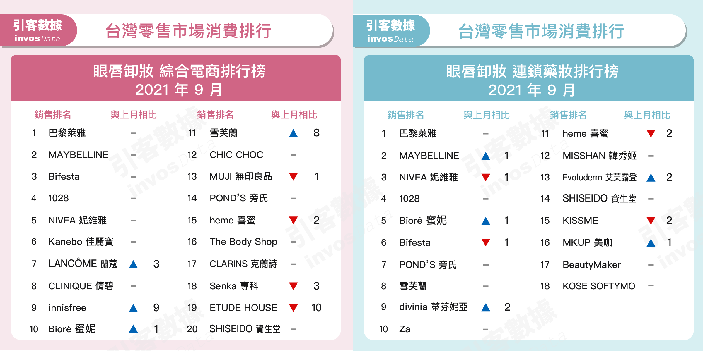 眼唇卸妝 通路排行